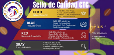 Infografía del Sello de Calidad CTCX, niveles Gold, Blue, Red y Gray