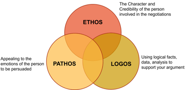 Persuasion-Ethos-Pathos-Logos