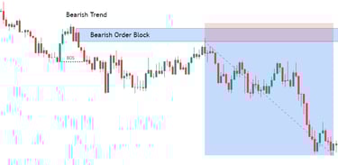 How To Trade Bearish Order Block in Bearish Trend