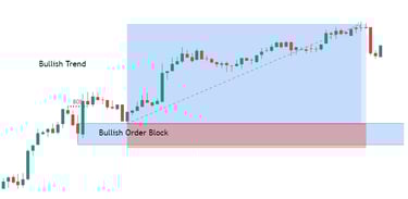 How To Trade Bullish Order Block in Bullish Trend