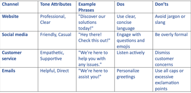 Table showing an example of a brand voice guideline
