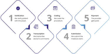 Billing Process Diagram