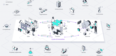 Infographie isométrique illustrant le cycle d'innovation, de l'idée à la commercialisation, à l'aide