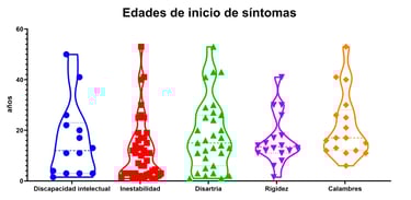 Edades de inicio de ataxia de causa genética por el Dr. Pablo A. Méndez Médico Genetista CDMX