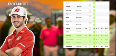 Josele Ballester finished 35th in the LIV Golf 2025 Standings (Photo: LIV Golf)