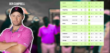 Ben Campbell finished 36th in the 2025 LIV Golf League standings (Photo: LIV Golf)