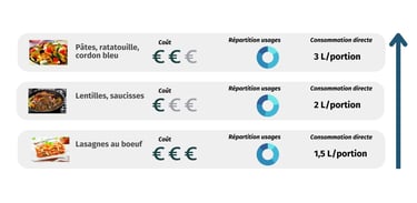 classification de menus en fonction de leur empreinte eau directe