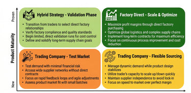 Matrix showing optimal sourcing strategy based on order volume and product maturity