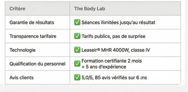 Tableau comparatif des critères de service The Body Lab, incluant garantie de résultats, transparence tarifaire, technologie