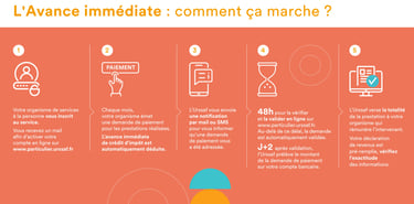 Explication fonctionnement avance immédiate