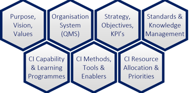 A series of 7 hexagons nested together which describe tangible elements in the CI Environment.