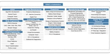 Automotive ERnD_segments_Tata Technologies IPO Analysis_the moat investor