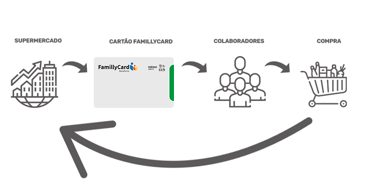 cartão assiduidade para supermercados