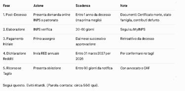 Tabella dei tagli alla pensione di reversibilità 2026. Mostra che fino a 23.862,15 € non ci sono tag
