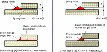 Lehimlemede kapileri etki