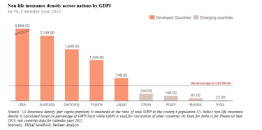 non life insurance density_go digit business analysis