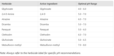 optimal pH for herbicides chart