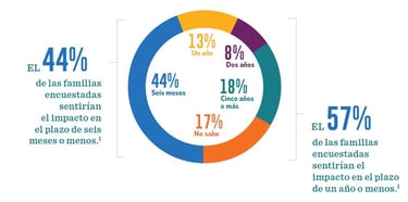 a pie chart affected by the loss of a family member