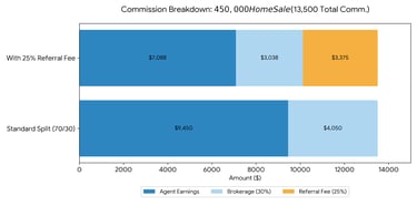 Graph showing real estate agent referral commission breakdown