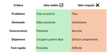 tableau : idée business viable vs idée business risquée