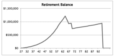 Retirement Checkpoint spreadsheet balance graph