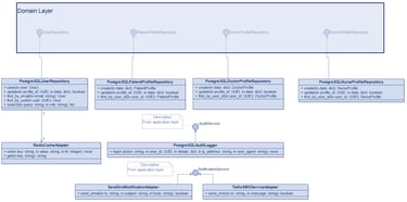 User Management - Infrastructure Layer Class Diagram