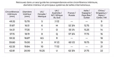 Tableau de conversion des tailles de bague avec correspondances internationales