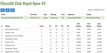Results of ChessUA Club Rapid Open #3 in Brantford