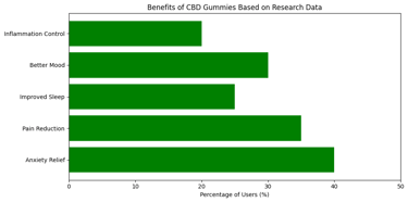 graph on the benefits of cbd gummies