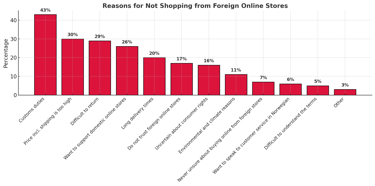 a bar chart showing the number of stores in the country