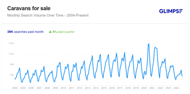 search volume for 'caravans for sale' query