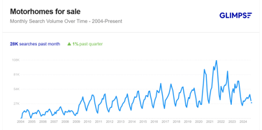 search volume for 'motorhomes for sale' search query
