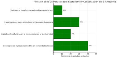gráfico que resume la literatura revisada sobre ecoturismo y conservación en la Amazonía.