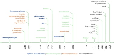 timeline presenting the recycling channels