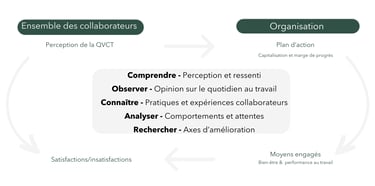 La démarche qualité de vie au travail entre satisfaction perçue et satisfaction souhaitée