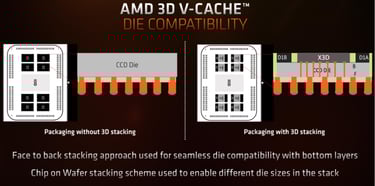 AMD 3D cache technology