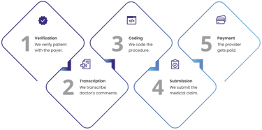 Billing Process Diagram