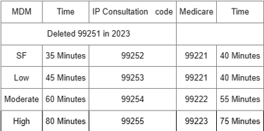 Inpatient consultation cross walk codes