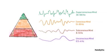 a pyramid shaped image of the levels of the mind