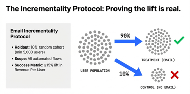Email incrementality protocol: 90% treatment vs. 10% holdout to measure true economic lift