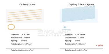 Diagram comparing technical specs of an ordinary radiant system versus a capillary tube mat system.