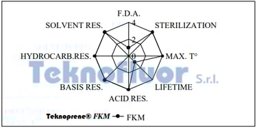 micromix Teknoprene® FKM