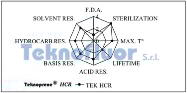 micromix Teknoprene® HCR