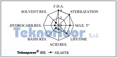 micromix Teknoprene® SIL