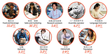日本留学生常见兼职打工种类及占比分布图（JASSO 调查数据）