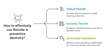 caries & fluoride