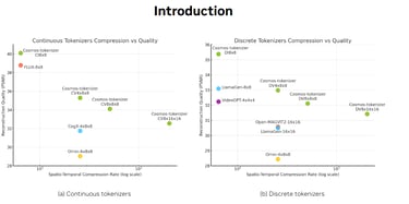 Figure 1: Continuous vs. Discrete Tokenizers - Spatio-temporal compression rate vs. reconstruction q