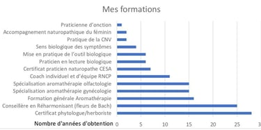 mes formations