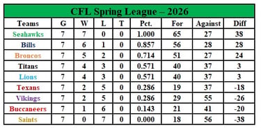 Final Standings