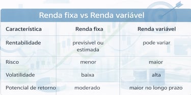 Tabela comparativa entre renda fixa e renda variável detalhando rentabilidade, risco e volatilidade.